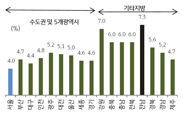 전국 아파트 전월세 전환률(2018.1) (자료=한국감정원)