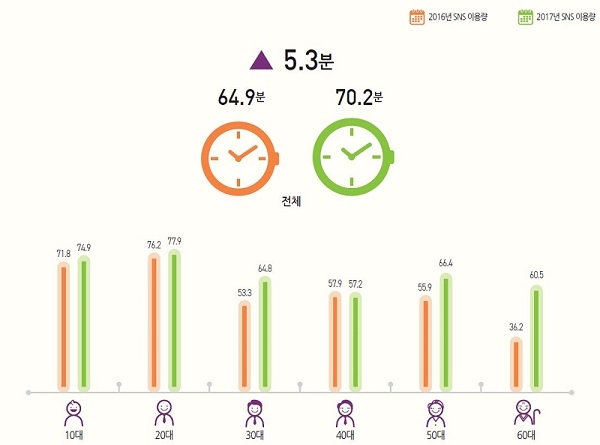 2016-2017 SNS 이용자의 하루 평균 이용량 추이(자료=KISDI)