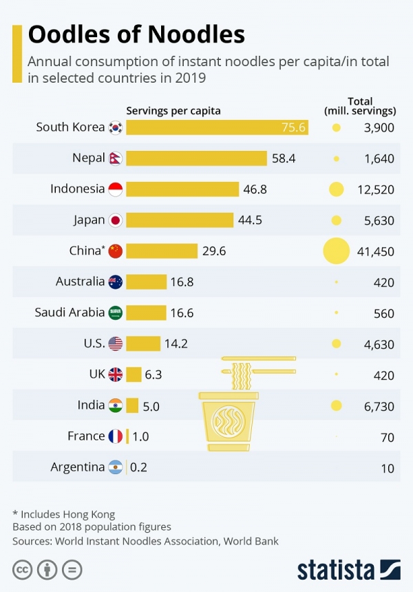(사진=국가별 1인당 면 소비량, Statista 2019)