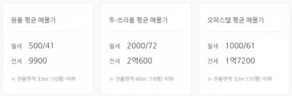 다방 메인화면에서 확인한 서울 모 지역의 평균 시세. 전세 보증금 평균이 1억에도 미치지 않는 점은 다소 의아하게 느껴진다.
