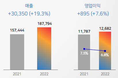 CJ제일제당 2022년도 연간 실적(단위:억원, 그래프內 %는 영업이익률)