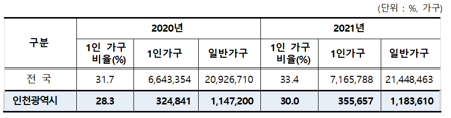 인천시 1인가구 통계(자료=통계청)