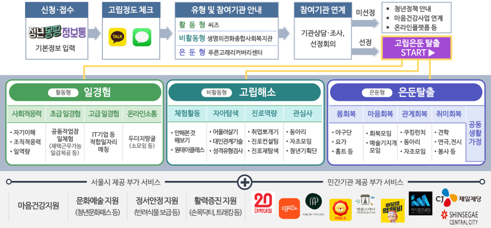 서울시 고립‧은둔 청년 지원사업 흐름도(23년 기준)