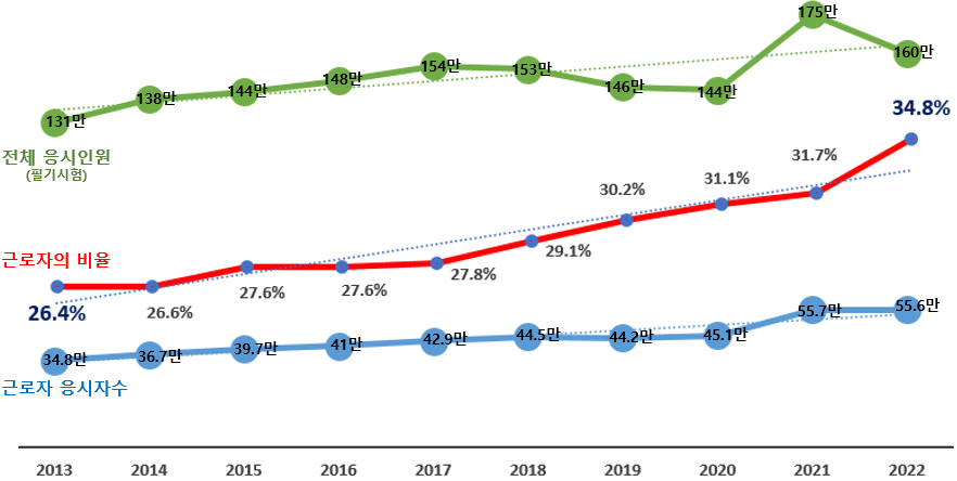 최근 10년간(2013년~2022년) 국가기술자격 시험응시 근로자 비율 추이(자료=한국산업인력공단)