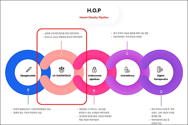 한미약품의 H.O.P 프로젝트 (출처=한미약품 공식 홈페이지)