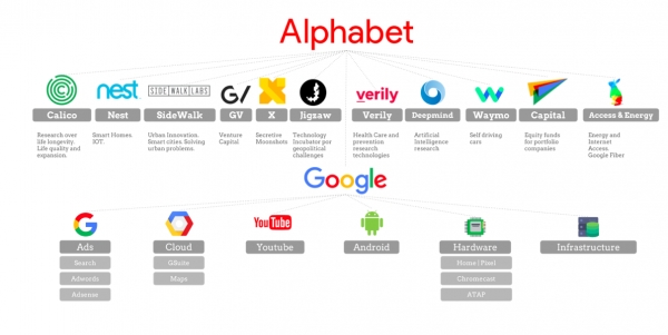 구글의 지주회사인 ‘알파벳’ 의 산하 기업들 (출처: 알파벳, 구글)