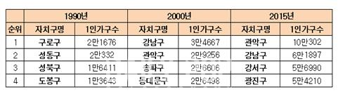 서울시 1인가구원수 자취구별 통계 (출처=서울시열린데이터광장, 국가통계포털kosis.kr 토대로 재구성)