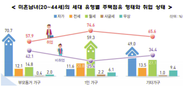 미혼남녀(20~44세)의 세대 유형별 주택점유 형태와 취업 상태 (사진=통계청)