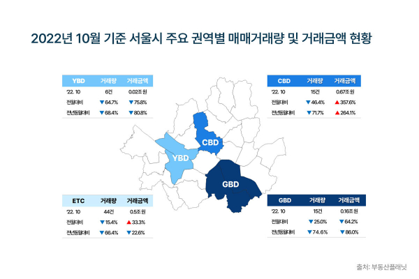 2022년 10월 기준 서울시 주요 권역별 매매거래량 및 거래금액 현황 (자료=부동산플래닛)