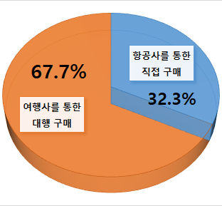 항공권 구매처별 피해 현황(자료=공정위)