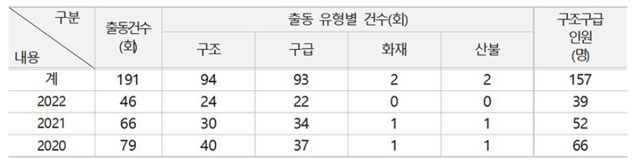 최근 3년간 소방헬기 출동 현황(자료=소방청)