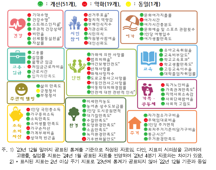 국민 삶의 질 지표 상황판(’23년 12월 기준)(자료=통계청)